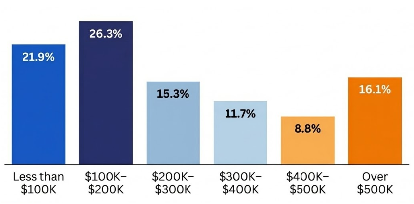 chart: Recruiters reported the following revenue ranges: