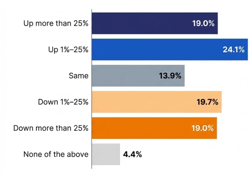chart: Year-over-Year: How did 2025 compare to 2024