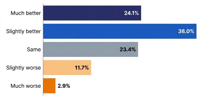 chart: What recruiters believe will happen in 2026