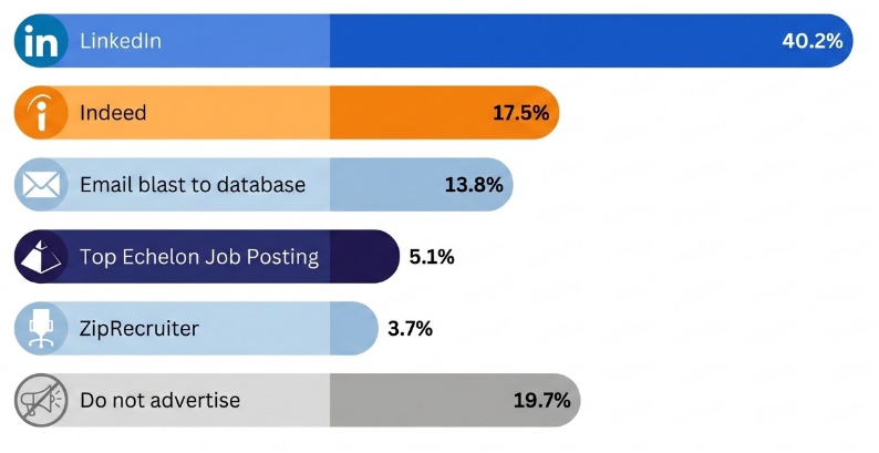 chart: Best response rate for advertising jobs