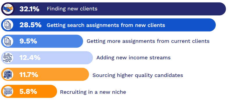 chart: What is the highest business priority for 2026?